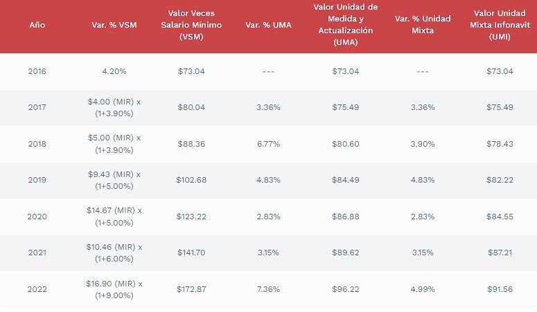 Valor de la UMI para el 2022